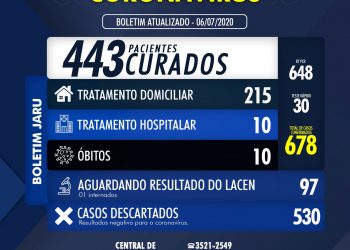 BOLETIM CORONAVÍRUS 06 DE JULHO DE 2020