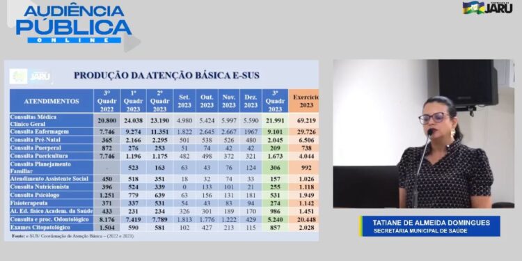Audiência Pública para prestação de contas da Secretaria de Saúde no 3º Quadrimestre de 2023